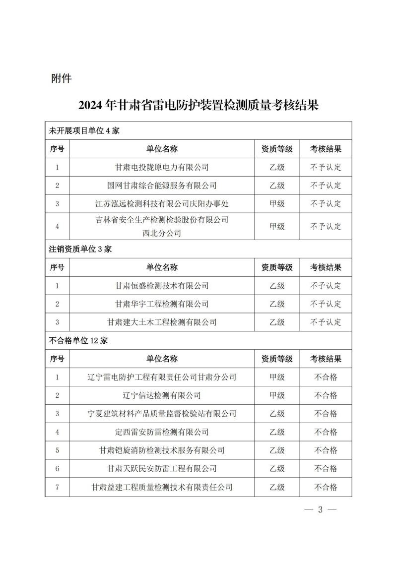 關于轉發(fā)《甘肅省氣象局關于 2024 年度雷電防護裝置檢測質量考核結果的通報》