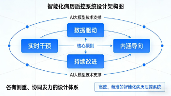 AI賦能病歷質(zhì)控再升級(jí)，HealthView電子病歷質(zhì)控系統(tǒng)2.0正式發(fā)布